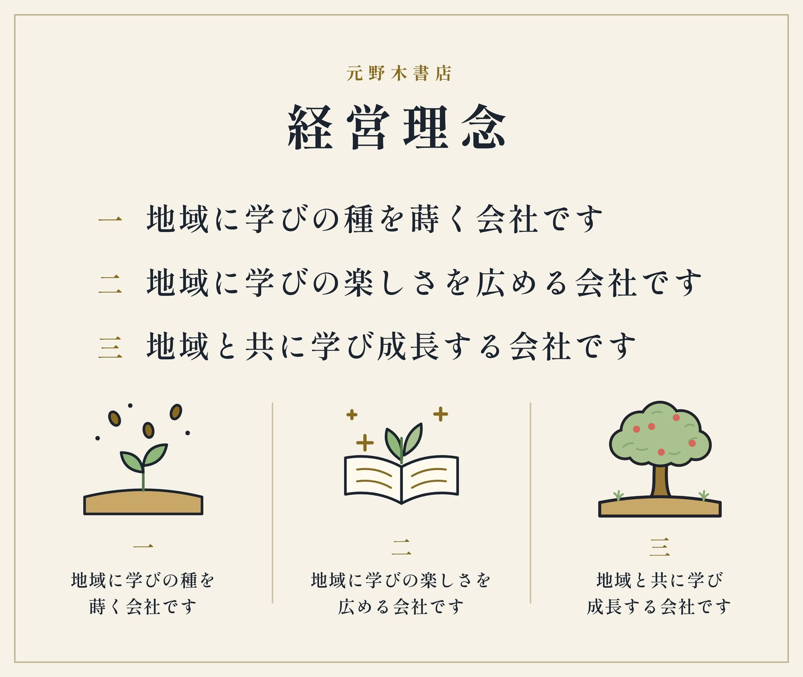元野木書店の経営理念。一、地域に学びの種を蒔く会社です。二、地域に学びの楽しさを広める会社です。三、地域と共に学び成長する会社です。種から芽が出る絵、開いた本から若葉が伸びる絵、大きく育った木の絵が添えられています。